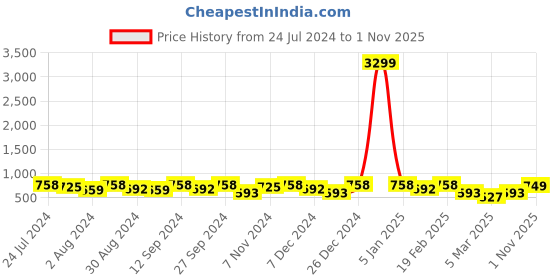 myntra.com Kastner Men Solid Slider Buckle Formal Belt kastner Price History Graph from 24 Jul 2024 to 1 Nov 2025