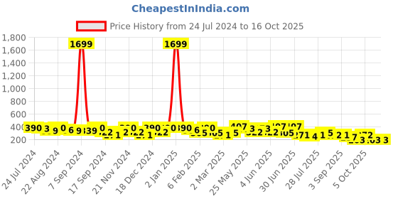 myntra.com Kastner Men Striped Woven Design Slider Buckle Wide Belt kastner Price History Graph from 24 Jul 2024 to 16 Oct 2025