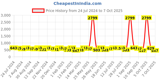myntra.com Kastner Men Synthetic Leather Formal Belt kastner Price History Graph from 24 Jul 2024 to 7 Oct 2025