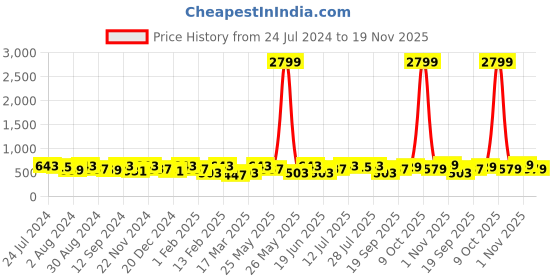 myntra.com Kastner Men Synthetic Leather Formal Belt kastner Price History Graph from 24 Jul 2024 to 19 Nov 2025