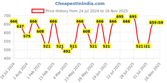 myntra.com Kastner Men Synthetic Leather Formal Belt kastner Price History Graph from 24 Jul 2024 to 13 Nov 2025