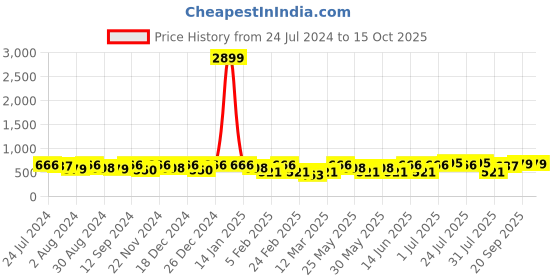 myntra.com Kastner Men Synthetic Leather Formal Belt kastner Price History Graph from 24 Jul 2024 to 15 Oct 2025
