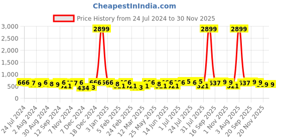 myntra.com Kastner Men Synthetic Leather Formal Belt kastner Price History Graph from 24 Jul 2024 to 29 Nov 2025