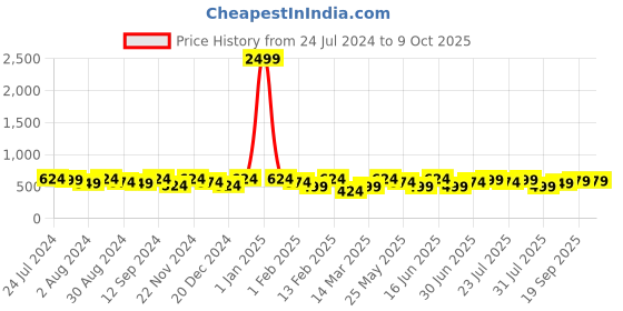 myntra.com Kastner Men Synthetic Leather Push Pin Formal Belt kastner Price History Graph from 24 Jul 2024 to 9 Oct 2025