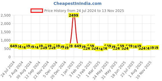 myntra.com Kastner Men Synthetic Leather Reversible Formal Belt kastner Price History Graph from 24 Jul 2024 to 13 Nov 2025