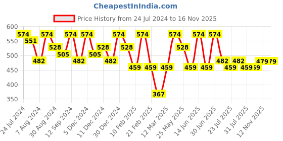 myntra.com Kastner Men Synthetic Leather Slider Buckle Formal Belt kastner Price History Graph from 24 Jul 2024 to 15 Nov 2025