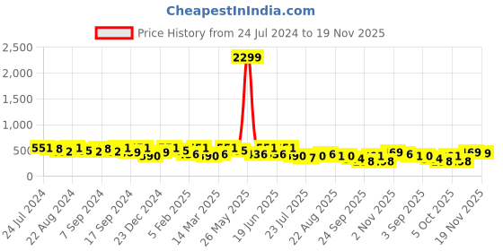 myntra.com Kastner Men Synthetic Leather Slider Buckle Formal Belt kastner Price History Graph from 24 Jul 2024 to 19 Nov 2025