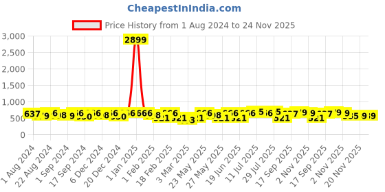 myntra.com Kastner Men Tan Artificial Leather Formal Belt kastner Price History Graph from 1 Aug 2024 to 24 Nov 2025
