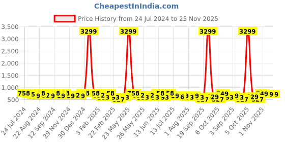 myntra.com Kastner Men Tan Belt kastner Price History Graph from 24 Jul 2024 to 25 Nov 2025