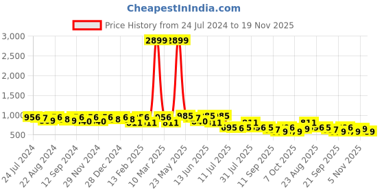 myntra.com Kastner Men Tan Brown & Black Textured Reversible Formal Belt kastner Price History Graph from 24 Jul 2024 to 19 Nov 2025