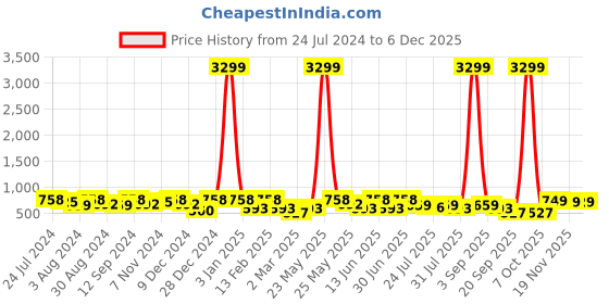 myntra.com Kastner Men Tan Brown Formal Belt kastner Price History Graph from 24 Jul 2024 to 5 Dec 2025