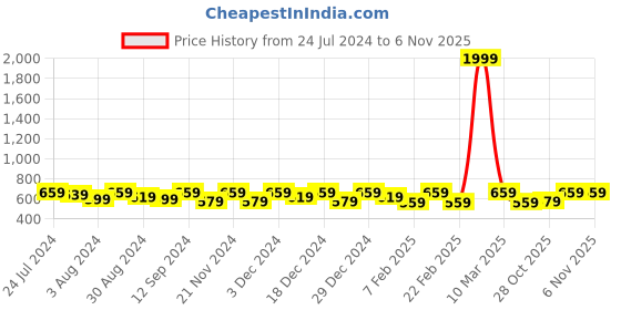 myntra.com Kastner Men Tan Brown Reversible Belt kastner Price History Graph from 24 Jul 2024 to 6 Nov 2025