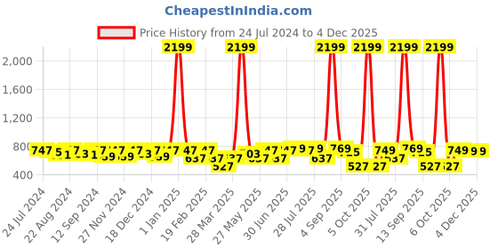 myntra.com Kastner Men Tan Brown Solid Artificial Leather Belt kastner Price History Graph from 24 Jul 2024 to 4 Dec 2025