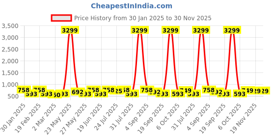 myntra.com Kastner Men Tan Brown Solid Belt kastner Price History Graph from 30 Jan 2025 to 30 Nov 2025