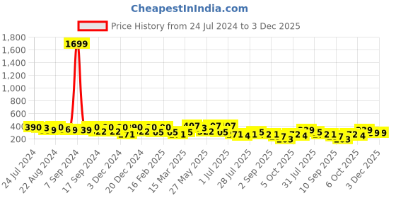 myntra.com Kastner Men Tan Brown Textured Belt kastner Price History Graph from 24 Jul 2024 to 2 Dec 2025