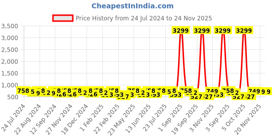 myntra.com Kastner Men Tan Brown Textured Formal Belt kastner Price History Graph from 24 Jul 2024 to 23 Nov 2025
