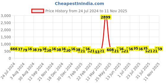 myntra.com Kastner Men Tan Brown Textured Formal Belt kastner Price History Graph from 24 Jul 2024 to 11 Nov 2025