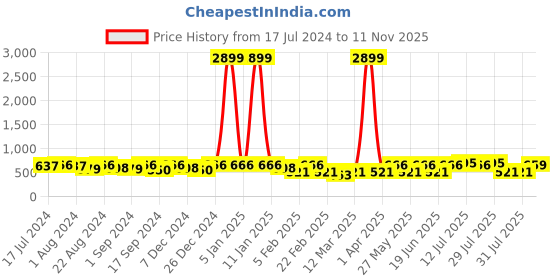 myntra.com Kastner Men Tan Brown Textured Formal Belt kastner Price History Graph from 17 Jul 2024 to 11 Nov 2025