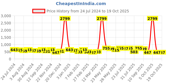 myntra.com Kastner Men Tan Formal Belt kastner Price History Graph from 24 Jul 2024 to 18 Oct 2025