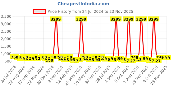 myntra.com Kastner Men Tan Formal Belt kastner Price History Graph from 24 Jul 2024 to 22 Nov 2025