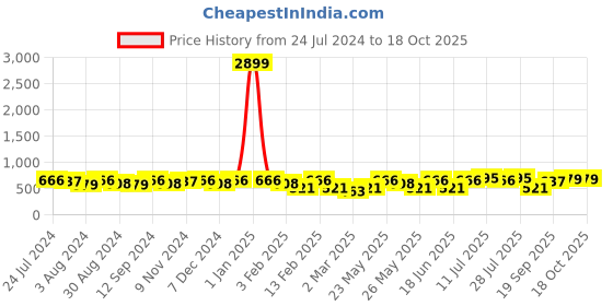 myntra.com Kastner Men Tan Formal Belt kastner Price History Graph from 24 Jul 2024 to 18 Oct 2025