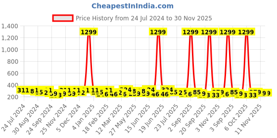 myntra.com Kastner Men Tan Formal Belt kastner Price History Graph from 24 Jul 2024 to 30 Nov 2025