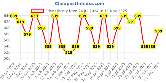 myntra.com Kastner Men Tan Formal Belt kastner Price History Graph from 24 Jul 2024 to 11 Nov 2025