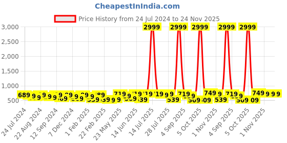 myntra.com Kastner Men Tan Formal Belt kastner Price History Graph from 24 Jul 2024 to 23 Nov 2025