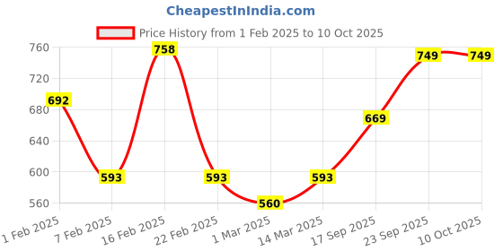myntra.com Kastner Men Tan Formal Belt kastner Price History Graph from 1 Feb 2025 to 9 Oct 2025
