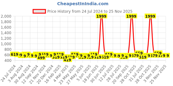myntra.com Kastner Men Tan Formal Reversible Belt kastner Price History Graph from 24 Jul 2024 to 25 Nov 2025