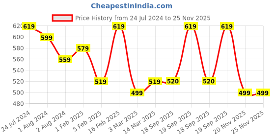 myntra.com Kastner Men Tan Reversible Belt kastner Price History Graph from 24 Jul 2024 to 24 Nov 2025