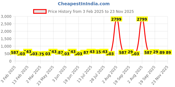 myntra.com Kastner Men Tan Reversible Formal Belt kastner Price History Graph from 3 Feb 2025 to 23 Nov 2025