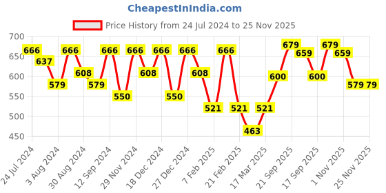 myntra.com Kastner Men Tan Solid Reversible Belt kastner Price History Graph from 24 Jul 2024 to 24 Nov 2025