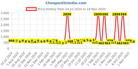 myntra.com Kastner Men Tan Solid Reversible Belt kastner Price History Graph from 24 Jul 2024 to 19 Nov 2025