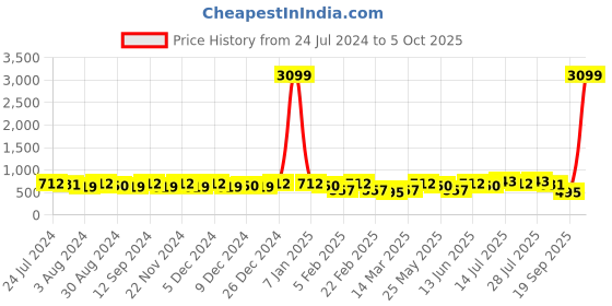 myntra.com Kastner Men Tan Textured Belt kastner Price History Graph from 24 Jul 2024 to 4 Oct 2025