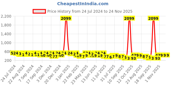 myntra.com Kastner Men Tan Textured Leather Formal Belt kastner Price History Graph from 24 Jul 2024 to 24 Nov 2025