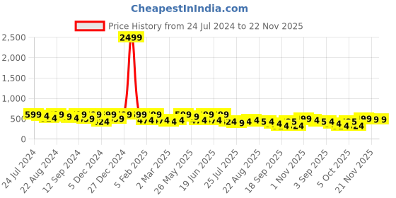 myntra.com Kastner Men Tan Textured Leather Formal Belt kastner Price History Graph from 24 Jul 2024 to 22 Nov 2025