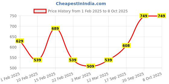 myntra.com Kastner Men Tan Textured Reversible Belt kastner Price History Graph from 1 Feb 2025 to 7 Oct 2025