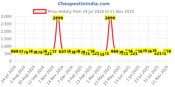 myntra.com Kastner Men Tan Textured Reversible Formal Belt kastner Price History Graph from 24 Jul 2024 to 11 Nov 2025