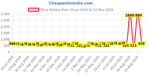 myntra.com Kastner Men Tan Textured Reversible Formal Belt kastner Price History Graph from 24 Jul 2024 to 11 Nov 2025