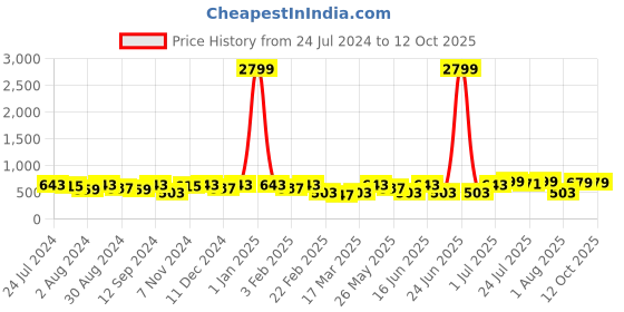 myntra.com Kastner Men Tang Closure Formal Belt kastner Price History Graph from 24 Jul 2024 to 12 Oct 2025