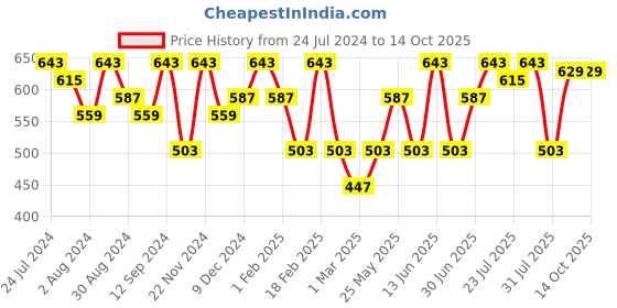 myntra.com Kastner Men Tang Closure Leather Formal Belt kastner Price History Graph from 24 Jul 2024 to 14 Oct 2025