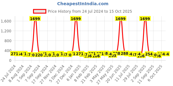 myntra.com Kastner Men Texture Belt kastner Price History Graph from 24 Jul 2024 to 14 Oct 2025
