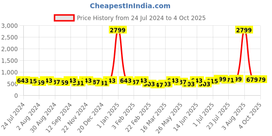 myntra.com Kastner Men Textured Artificial Leather Formal Belt kastner Price History Graph from 24 Jul 2024 to 4 Oct 2025