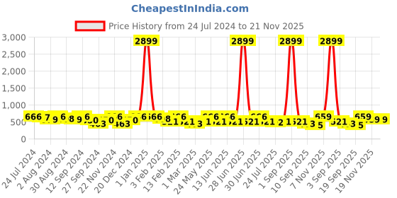 myntra.com Kastner Men Textured Belt kastner Price History Graph from 24 Jul 2024 to 20 Nov 2025