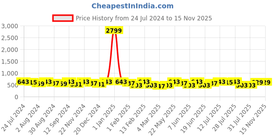 myntra.com Kastner Men Textured Belt kastner Price History Graph from 24 Jul 2024 to 15 Nov 2025