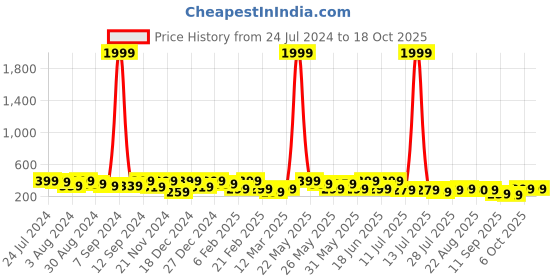 myntra.com Kastner Men Textured Belt kastner Price History Graph from 24 Jul 2024 to 18 Oct 2025
