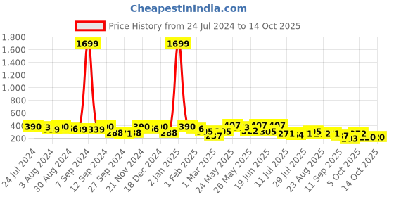 myntra.com Kastner Men Textured Belt kastner Price History Graph from 24 Jul 2024 to 13 Oct 2025