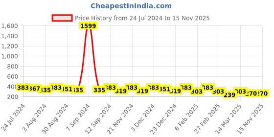 myntra.com Kastner Men Textured Belt kastner Price History Graph from 24 Jul 2024 to 15 Nov 2025