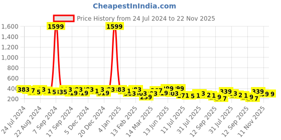 myntra.com Kastner Men Textured Belt kastner Price History Graph from 24 Jul 2024 to 22 Nov 2025
